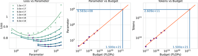 Figure 1 for Scaling Laws For Diffusion Transformers