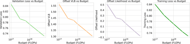 Figure 3 for Scaling Laws For Diffusion Transformers