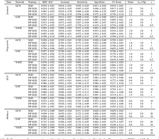 Figure 4 for Differentially Private Graph Classification with GNNs