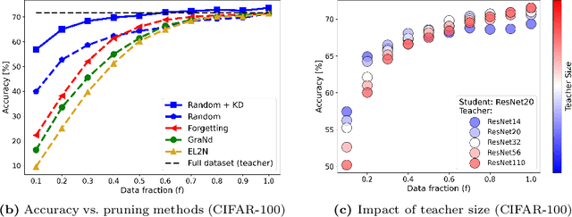 Figure 1 for Distilling the Knowledge in Data Pruning