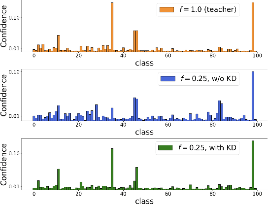 Figure 3 for Distilling the Knowledge in Data Pruning