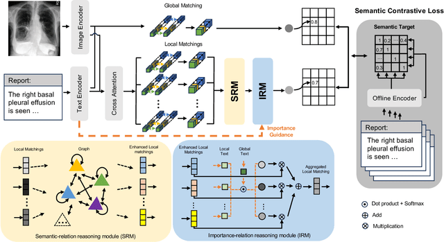Figure 2 for Enhancing medical vision-language contrastive learning via inter-matching relation modelling