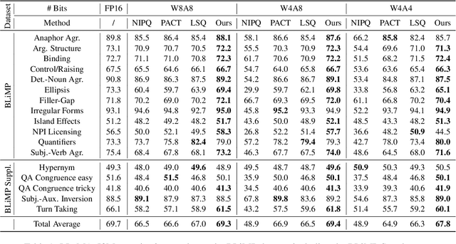 Figure 2 for EdgeQAT: Entropy and Distribution Guided Quantization-Aware Training for the Acceleration of Lightweight LLMs on the Edge