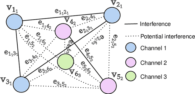 Figure 2 for GNN-Based Joint Channel and Power Allocation in Heterogeneous Wireless Networks