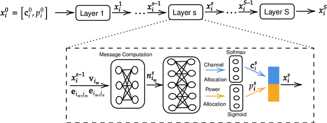 Figure 3 for GNN-Based Joint Channel and Power Allocation in Heterogeneous Wireless Networks