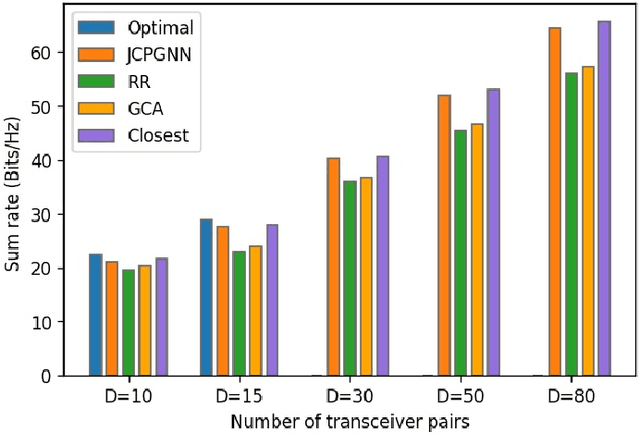 Figure 4 for GNN-Based Joint Channel and Power Allocation in Heterogeneous Wireless Networks