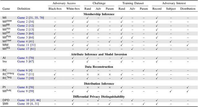 Figure 3 for SoK: Let The Privacy Games Begin! A Unified Treatment of Data Inference Privacy in Machine Learning