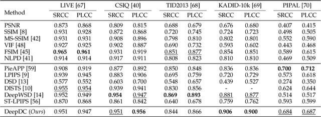 Figure 2 for From Distance to Dependency: A Paradigm Shift of Full-reference Image Quality Assessment