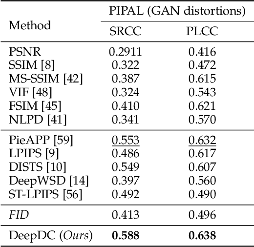 Figure 4 for From Distance to Dependency: A Paradigm Shift of Full-reference Image Quality Assessment