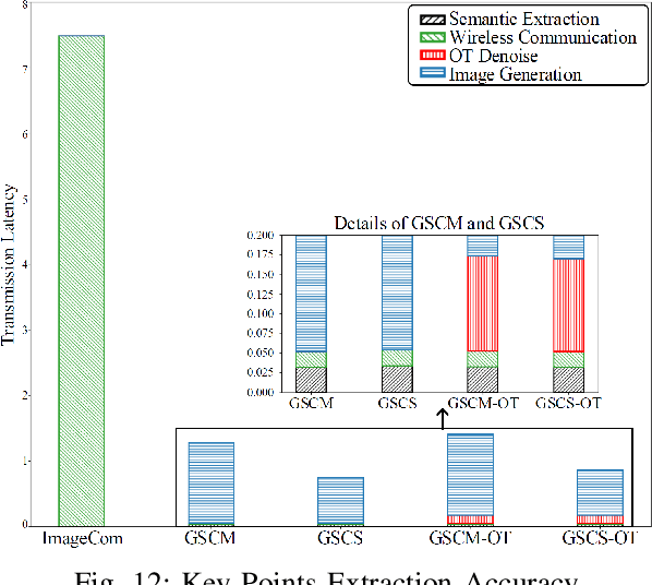 Figure 4 for Goal-oriented Semantic Communications for Metaverse Construction via Generative AI and Optimal Transport