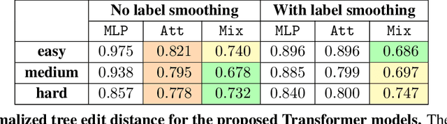 Figure 2 for A Transformer Model for Symbolic Regression towards Scientific Discovery