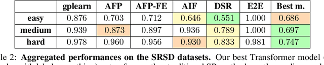 Figure 4 for A Transformer Model for Symbolic Regression towards Scientific Discovery