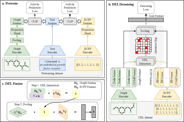 Figure 3 for Unlocking Potential Binders: Multimodal Pretraining DEL-Fusion for Denoising DNA-Encoded Libraries