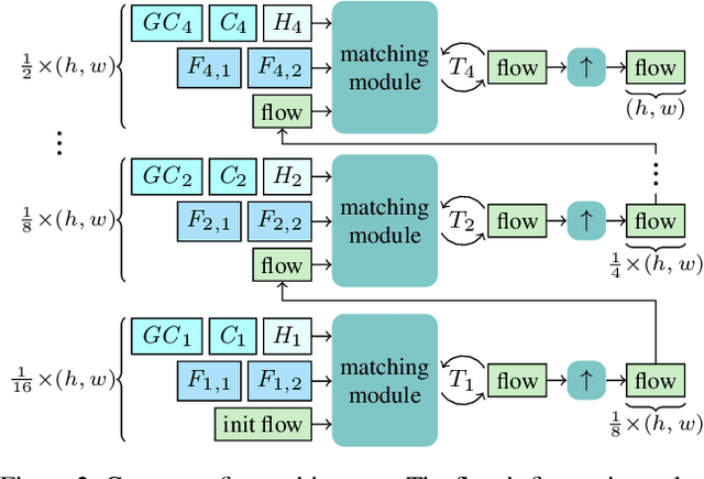 Figure 3 for CCMR: High Resolution Optical Flow Estimation via Coarse-to-Fine Context-Guided Motion Reasoning