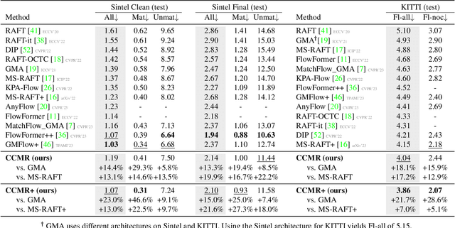 Figure 2 for CCMR: High Resolution Optical Flow Estimation via Coarse-to-Fine Context-Guided Motion Reasoning