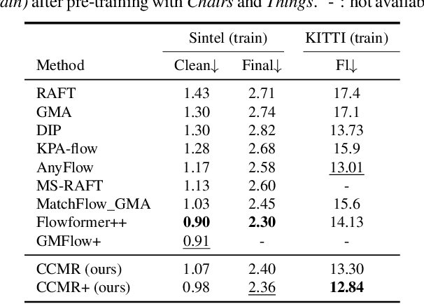 Figure 4 for CCMR: High Resolution Optical Flow Estimation via Coarse-to-Fine Context-Guided Motion Reasoning