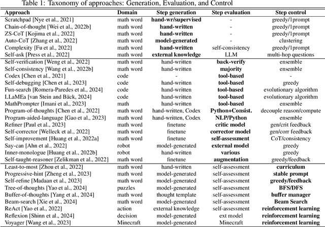 Figure 2 for Reasoning with Large Language Models, a Survey