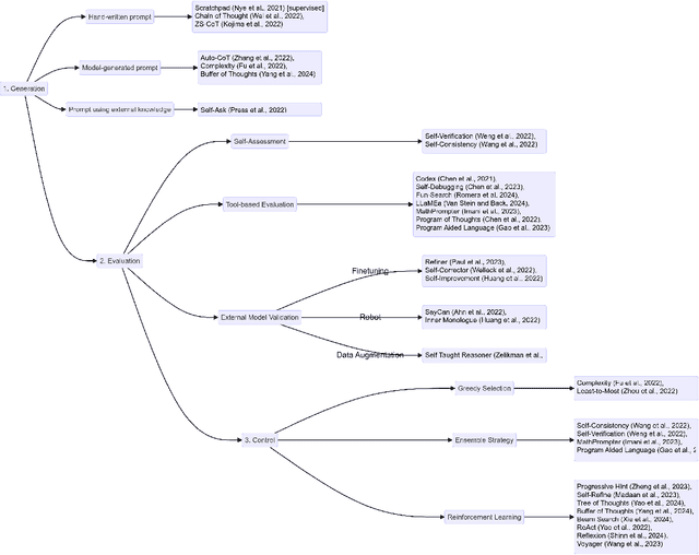 Figure 1 for Reasoning with Large Language Models, a Survey