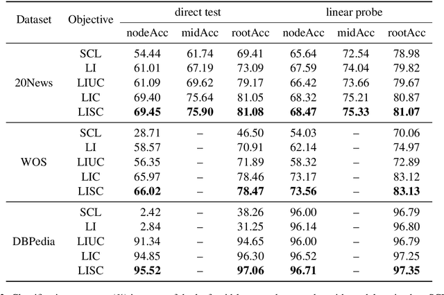 Figure 4 for Learning Label Hierarchy with Supervised Contrastive Learning