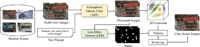 Figure 2 for WeatherGS: 3D Scene Reconstruction in Adverse Weather Conditions via Gaussian Splatting