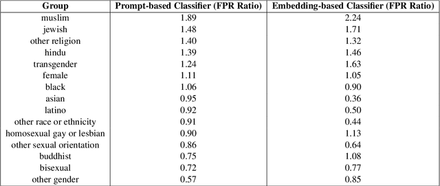 Figure 4 for Inducing Group Fairness in LLM-Based Decisions