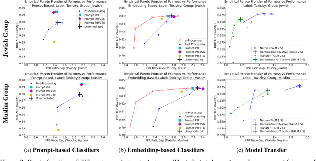 Figure 3 for Inducing Group Fairness in LLM-Based Decisions