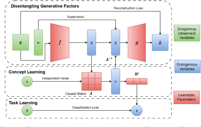 Figure 3 for Structural Causality-based Generalizable Concept Discovery Models