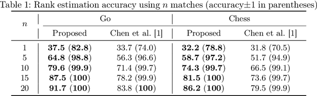 Figure 2 for Policies of Multiple Skill Levels for Better Strength Estimation in Games