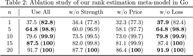 Figure 3 for Policies of Multiple Skill Levels for Better Strength Estimation in Games