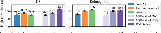 Figure 3 for On conditional diffusion models for PDE simulations