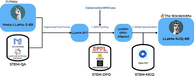 Figure 2 for LLaMa-SciQ: An Educational Chatbot for Answering Science MCQ