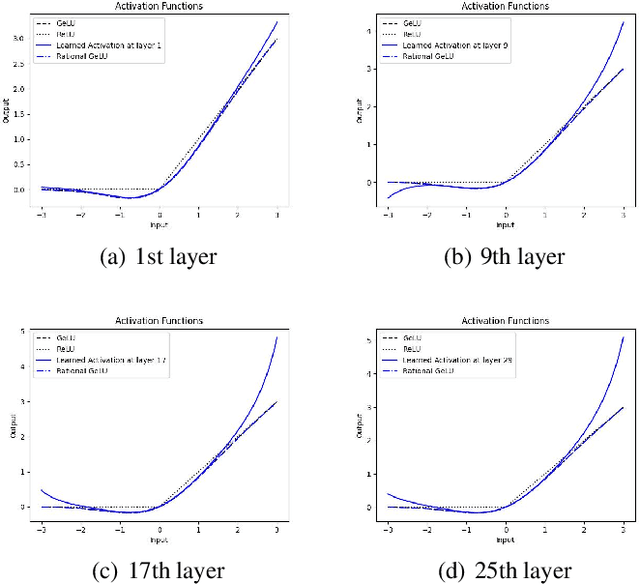 Figure 4 for PEDRO: Parameter-Efficient Fine-tuning with Prompt DEpenDent Representation MOdification