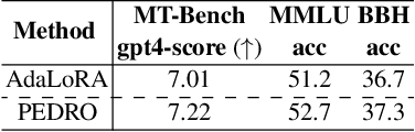 Figure 3 for PEDRO: Parameter-Efficient Fine-tuning with Prompt DEpenDent Representation MOdification