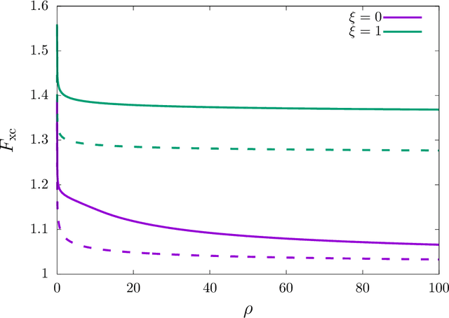 Figure 3 for Learning local and semi-local density functionals from exact exchange-correlation potentials and energies