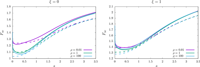 Figure 4 for Learning local and semi-local density functionals from exact exchange-correlation potentials and energies
