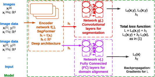 Figure 1 for Learning from Unlabelled Data with Transformers: Domain Adaptation for Semantic Segmentation of High Resolution Aerial Images