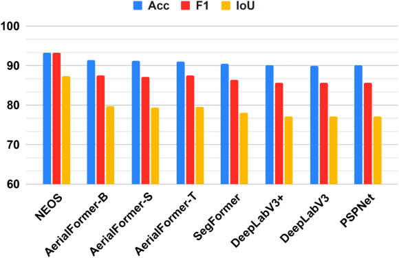 Figure 3 for Learning from Unlabelled Data with Transformers: Domain Adaptation for Semantic Segmentation of High Resolution Aerial Images