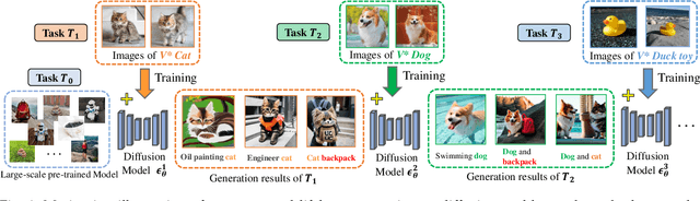 Figure 1 for Create Your World: Lifelong Text-to-Image Diffusion