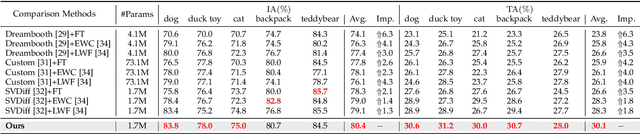 Figure 2 for Create Your World: Lifelong Text-to-Image Diffusion