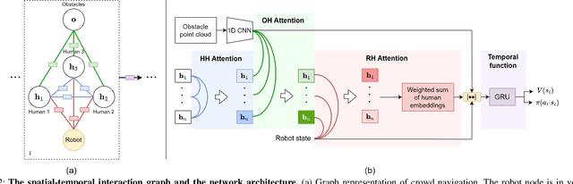 Figure 2 for Structured Graph Network for Constrained Robot Crowd Navigation with Low Fidelity Simulation