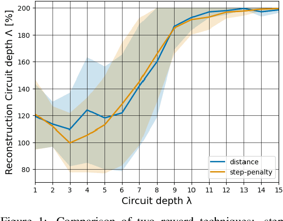 Figure 2 for A Reinforcement Learning Environment for Directed Quantum Circuit Synthesis