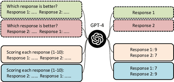 Figure 1 for Large Language Models are not Fair Evaluators