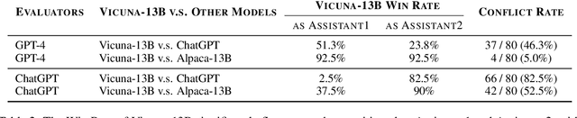 Figure 3 for Large Language Models are not Fair Evaluators