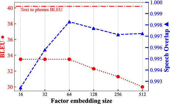 Figure 2 for Improving Isochronous Machine Translation with Target Factors and Auxiliary Counters
