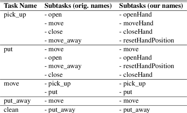 Figure 1 for Interactive Learning of Hierarchical Tasks from Dialog with GPT