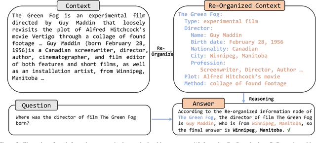 Figure 3 for Information Re-Organization Improves Reasoning in Large Language Models