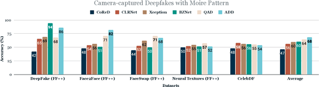 Figure 4 for Exploring the Impact of Moire Pattern on Deepfake Detectors