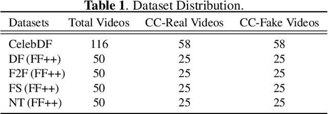 Figure 2 for Exploring the Impact of Moire Pattern on Deepfake Detectors