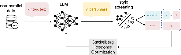 Figure 1 for Learning from Response not Preference: A Stackelberg Approach for LLM Detoxification using Non-parallel Data