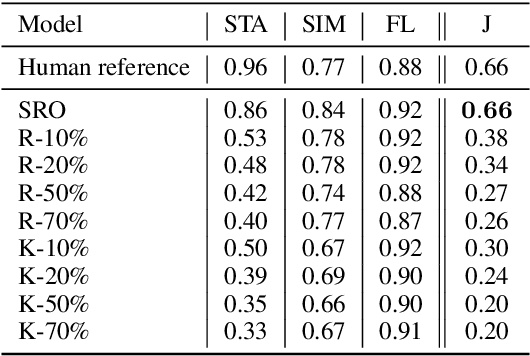 Figure 4 for Learning from Response not Preference: A Stackelberg Approach for LLM Detoxification using Non-parallel Data